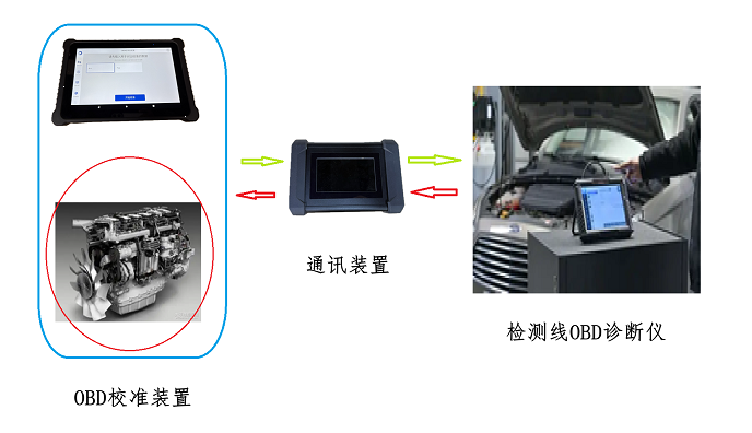 OBD诊断仪校准装置.png OBD诊断仪校准装置