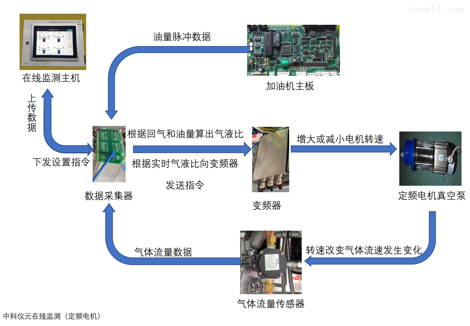 油气回收闭环监控系统