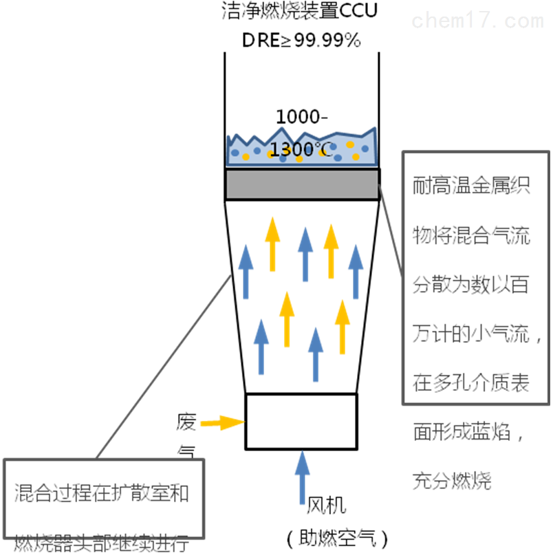 CCU洁净燃烧技术