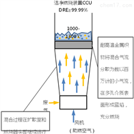 CCU洁净燃烧技术