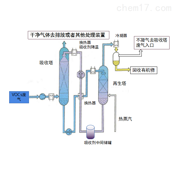 有机溶剂吸收技术