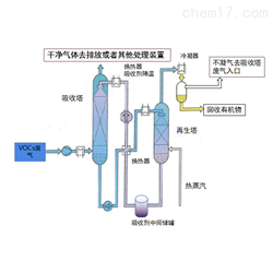 有机溶剂吸收技术