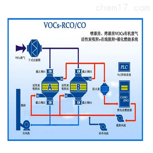 吸附脱附+催化氧化(燃烧)技术