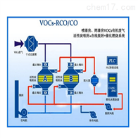 吸附脱附+催化氧化（燃烧）技术