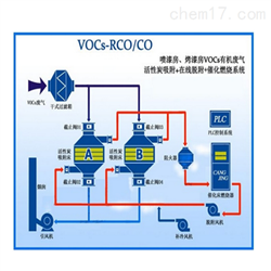 吸附脱附+催化氧化（燃烧）技术